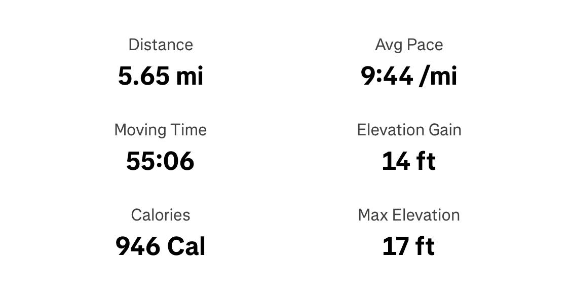 Strava stats screenshot showing 5.65 miles, 9:44 per mile average pace, 55:06 moving time, 14 feet elevation gain, and 946 calories
