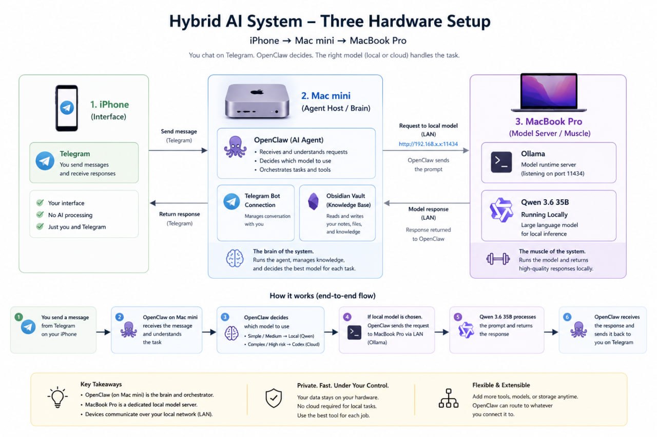Updated hybrid OpenClaw system overview diagram
