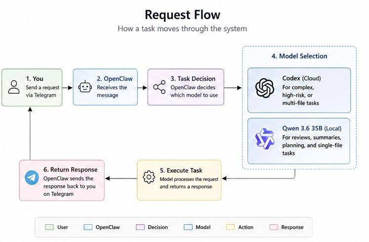 Request flow diagram showing Telegram requests entering OpenClaw and being routed to either cloud Codex or the local Qwen model