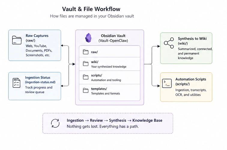Vault workflow diagram showing Telegram intake, raw capture, and later synthesis into the Obsidian vault knowledge structure
